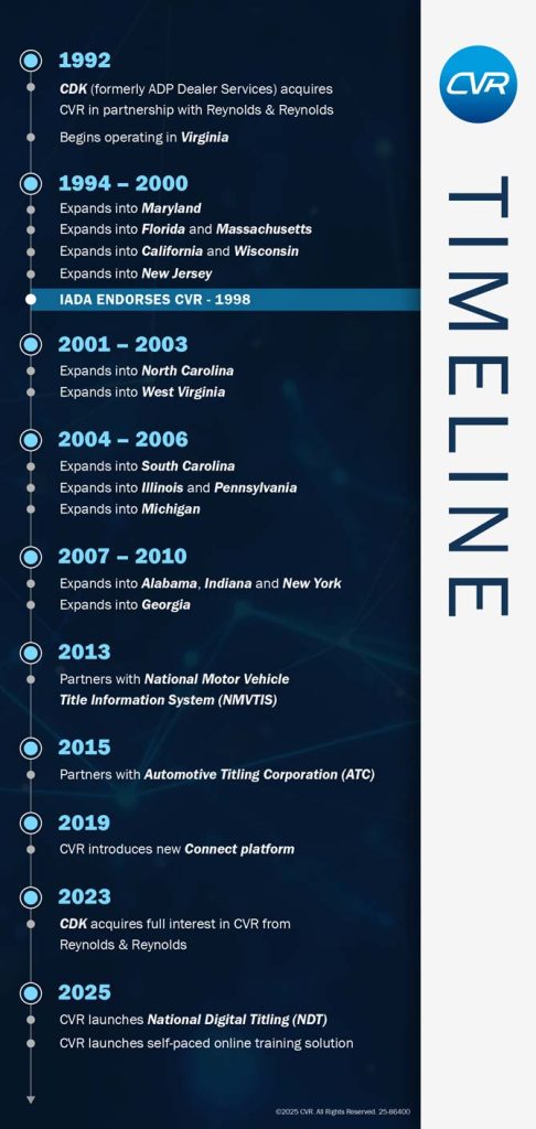 CVR timeline history
